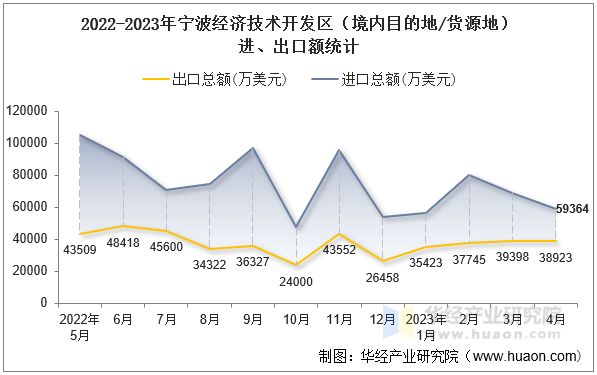 2022-2023年宁波经济技术开发区（境内目的地/货源地）进、出口额统计