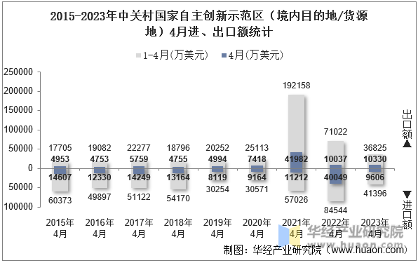 2015-2023年中关村国家自主创新示范区（境内目的地/货源地）4月进、出口额统计
