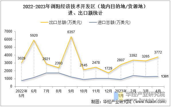 2022-2023年浏阳经济技术开发区（境内目的地/货源地）进、出口额统计
