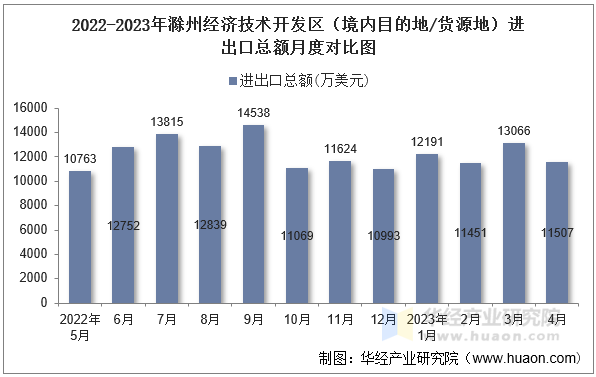 2022-2023年滁州经济技术开发区（境内目的地/货源地）进出口总额月度对比图