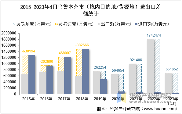 2015-2023年4月乌鲁木齐市（境内目的地/货源地）进出口差额统计