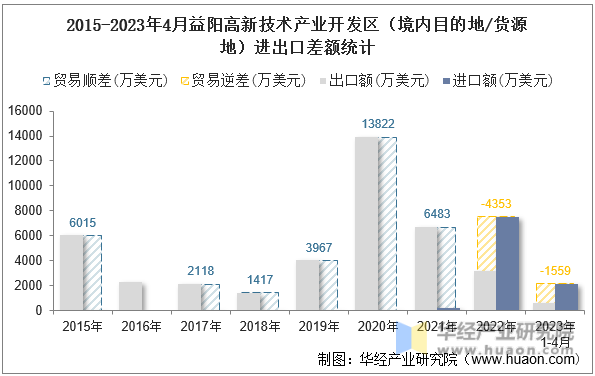 2015-2023年4月益阳高新技术产业开发区（境内目的地/货源地）进出口差额统计