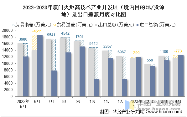 2022-2023年厦门火炬高技术产业开发区（境内目的地/货源地）进出口差额月度对比图