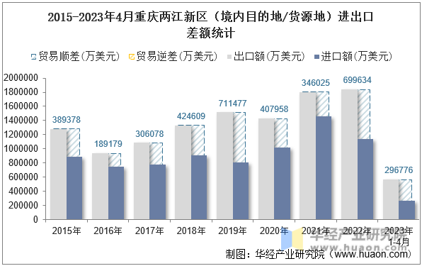2015-2023年4月重庆两江新区（境内目的地/货源地）进出口差额统计