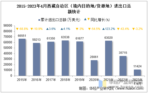2015-2023年4月西藏自治区（境内目的地/货源地）进出口总额统计