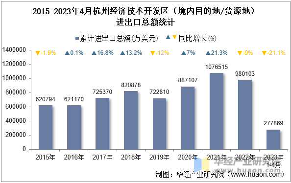 2015-2023年4月杭州经济技术开发区（境内目的地/货源地）进出口总额统计