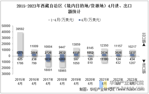 2015-2023年西藏自治区（境内目的地/货源地）4月进、出口额统计