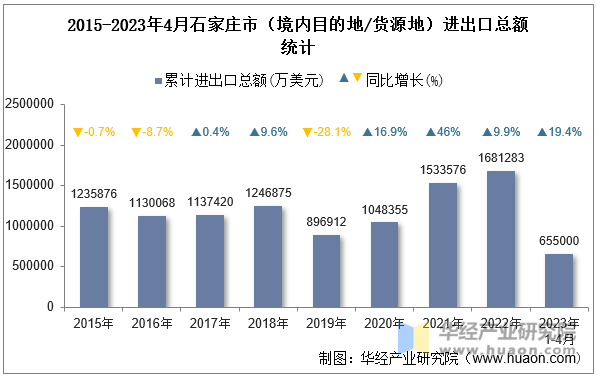 2015-2023年4月石家庄市（境内目的地/货源地）进出口总额统计