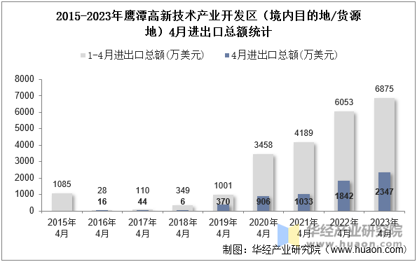 2015-2023年鹰潭高新技术产业开发区（境内目的地/货源地）4月进出口总额统计