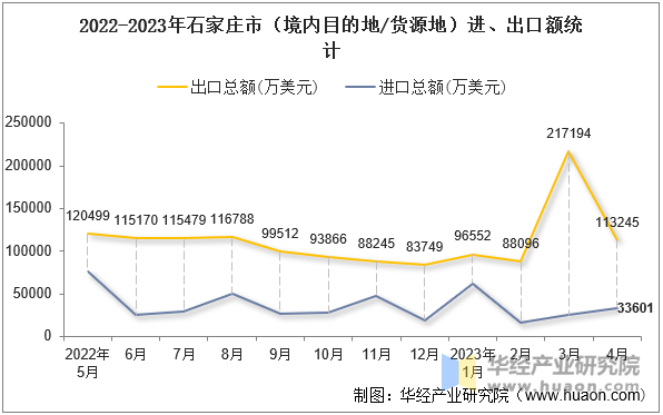 2022-2023年石家庄市（境内目的地/货源地）进、出口额统计