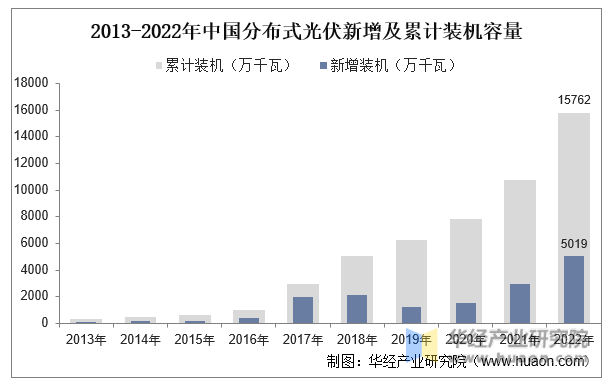 2013-2022年中国分布式光伏新增及累计装机容量