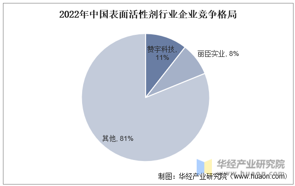 2022年中国表面活性剂行业企业竞争格局