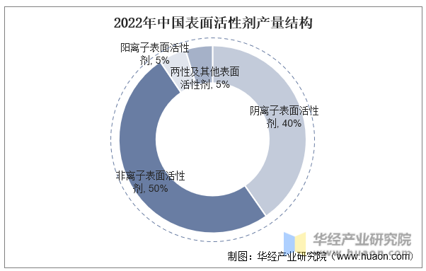 2022年中国表面活性剂产量结构