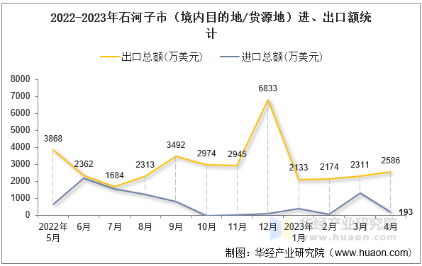 2022-2023年石河子市（境内目的地/货源地）进、出口额统计