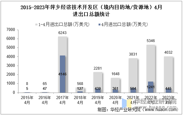2015-2023年萍乡经济技术开发区（境内目的地/货源地）4月进出口总额统计