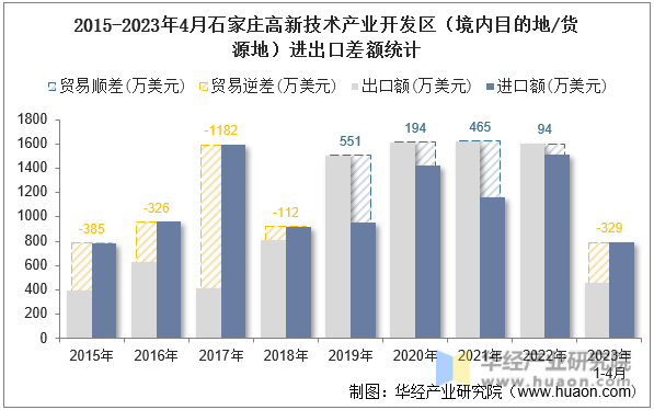 2015-2023年4月石家庄高新技术产业开发区（境内目的地/货源地）进出口差额统计