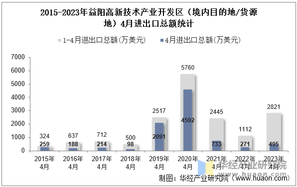 2015-2023年益阳高新技术产业开发区（境内目的地/货源地）4月进出口总额统计