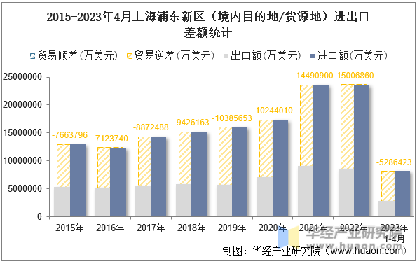 2015-2023年4月上海浦东新区（境内目的地/货源地）进出口差额统计