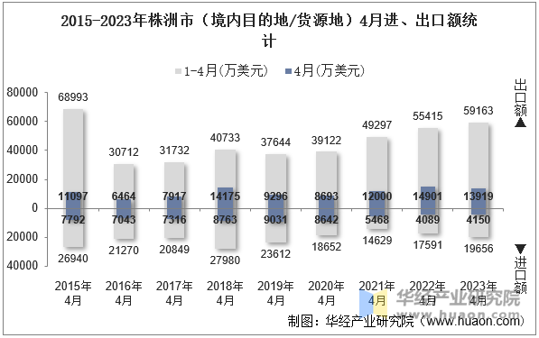 2015-2023年株洲市（境内目的地/货源地）4月进、出口额统计