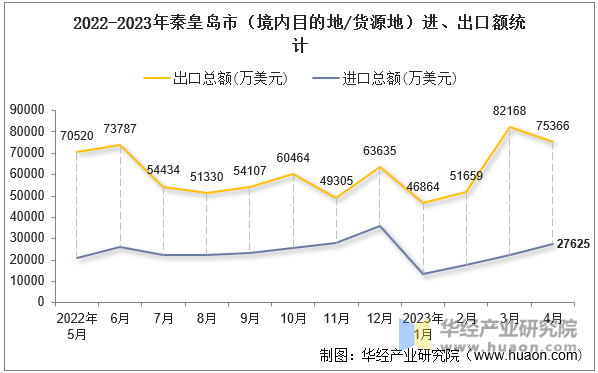 2022-2023年秦皇岛市（境内目的地/货源地）进、出口额统计