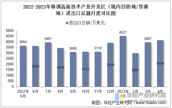 2022-2023年株洲高新技术产业开发区（境内目的地/货源地）进出口总额月度对比图