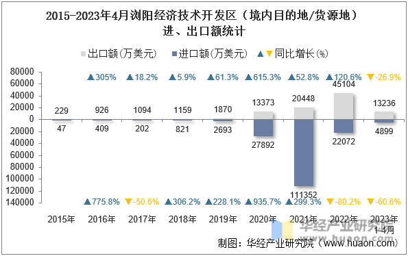 2015-2023年4月浏阳经济技术开发区（境内目的地/货源地）进、出口额统计