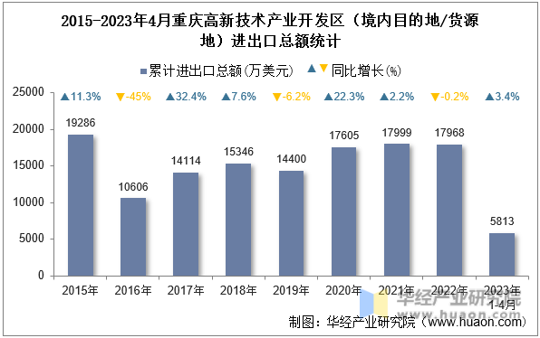 2015-2023年4月重庆高新技术产业开发区（境内目的地/货源地）进出口总额统计