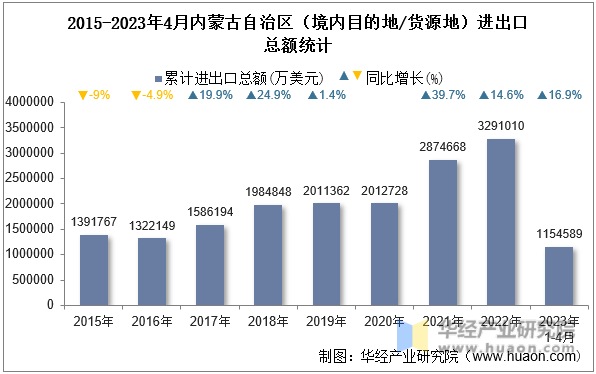 2015-2023年4月内蒙古自治区（境内目的地/货源地）进出口总额统计