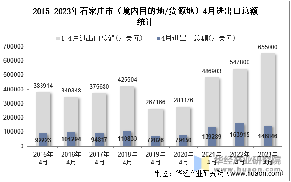 2015-2023年石家庄市（境内目的地/货源地）4月进出口总额统计