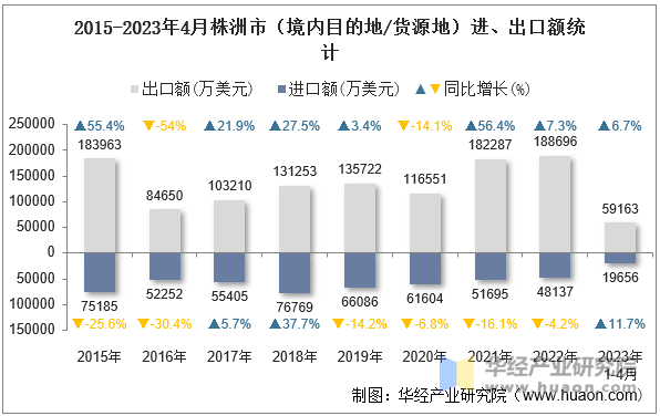 2015-2023年4月株洲市（境内目的地/货源地）进、出口额统计