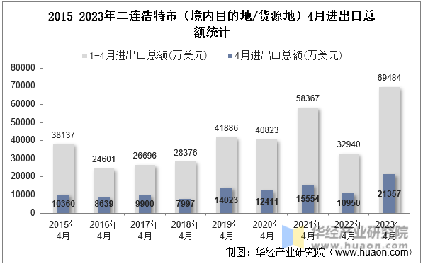 2015-2023年二连浩特市（境内目的地/货源地）4月进出口总额统计
