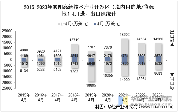 2015-2023年襄阳高新技术产业开发区（境内目的地/货源地）4月进、出口额统计