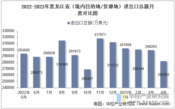 2022-2023年黑龙江省（境内目的地/货源地）进出口总额月度对比图