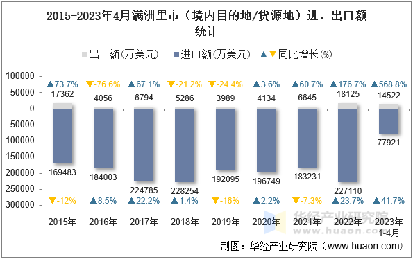 2015-2023年4月满洲里市（境内目的地/货源地）进、出口额统计
