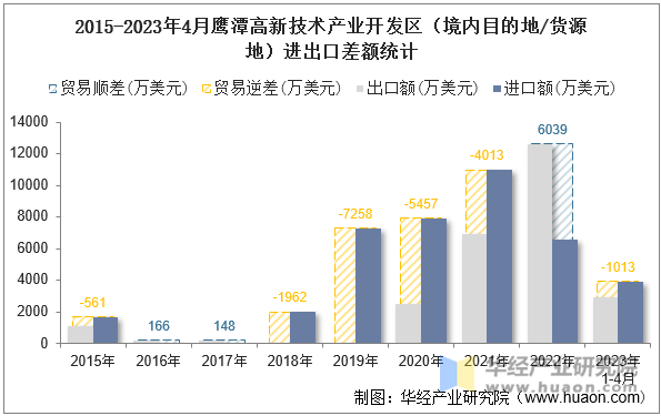 2015-2023年4月鹰潭高新技术产业开发区（境内目的地/货源地）进出口差额统计