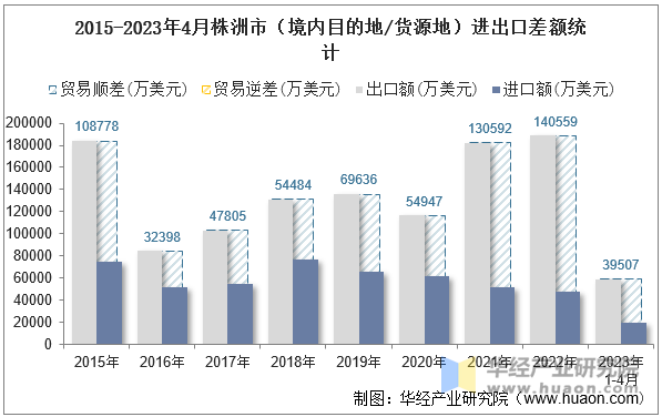 2015-2023年4月株洲市（境内目的地/货源地）进出口差额统计