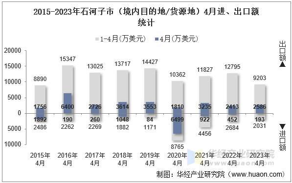 2015-2023年石河子市（境内目的地/货源地）4月进、出口额统计