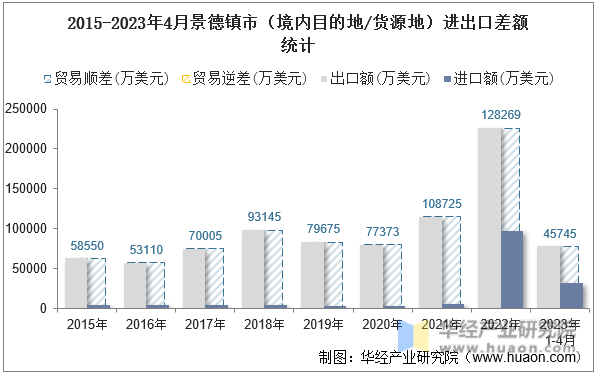 2015-2023年4月景德镇市（境内目的地/货源地）进出口差额统计