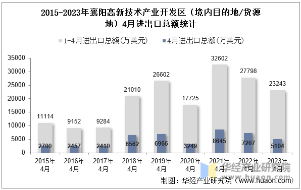 2015-2023年襄阳高新技术产业开发区（境内目的地/货源地）4月进出口总额统计