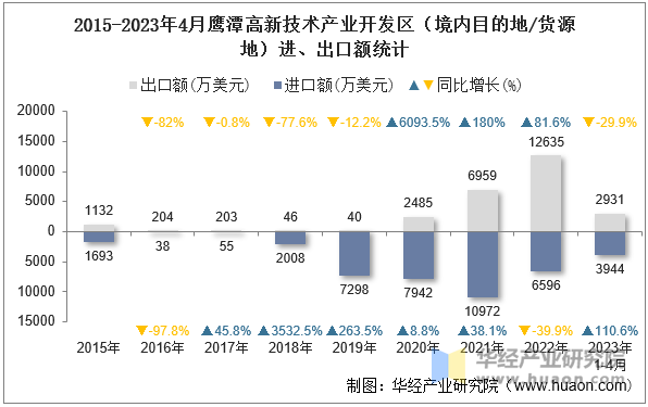 2015-2023年4月鹰潭高新技术产业开发区（境内目的地/货源地）进、出口额统计