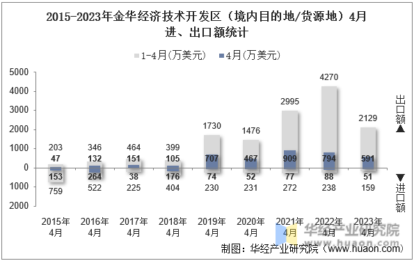 2015-2023年金华经济技术开发区（境内目的地/货源地）4月进、出口额统计