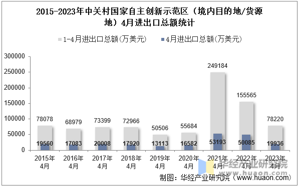 2015-2023年中关村国家自主创新示范区（境内目的地/货源地）4月进出口总额统计