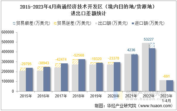 2015-2023年4月南通经济技术开发区（境内目的地/货源地）进出口差额统计