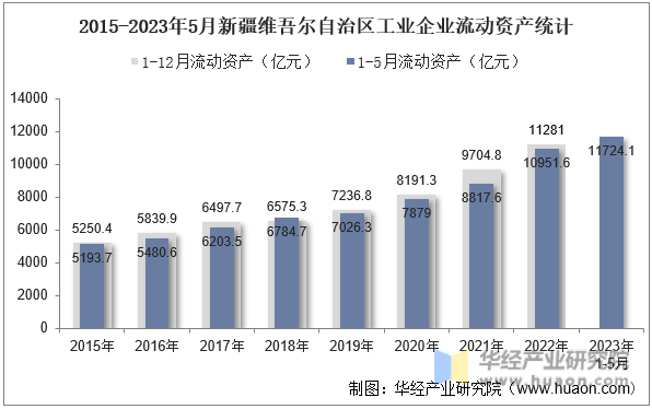 2015-2023年5月新疆维吾尔自治区工业企业流动资产统计