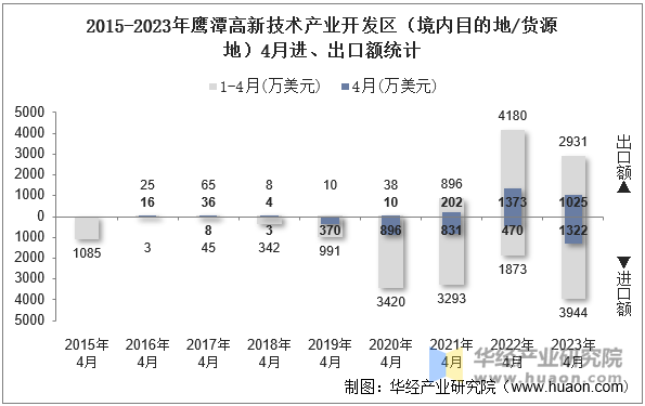 2015-2023年鹰潭高新技术产业开发区（境内目的地/货源地）4月进、出口额统计