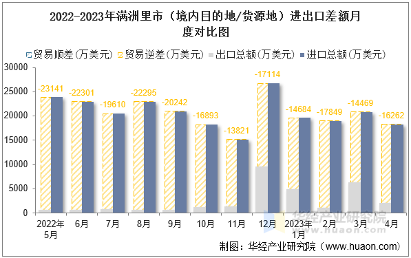 2022-2023年满洲里市（境内目的地/货源地）进出口差额月度对比图
