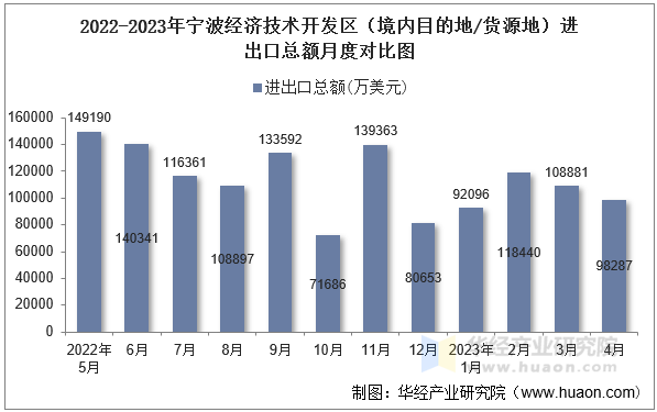 2022-2023年宁波经济技术开发区（境内目的地/货源地）进出口总额月度对比图