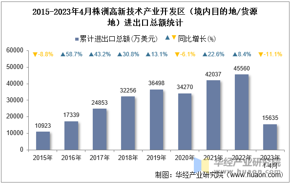 2015-2023年4月株洲高新技术产业开发区（境内目的地/货源地）进出口总额统计