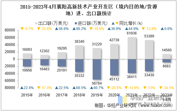 2015-2023年4月襄阳高新技术产业开发区（境内目的地/货源地）进、出口额统计