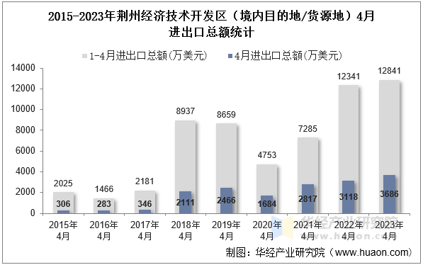 2015-2023年荆州经济技术开发区（境内目的地/货源地）4月进出口总额统计